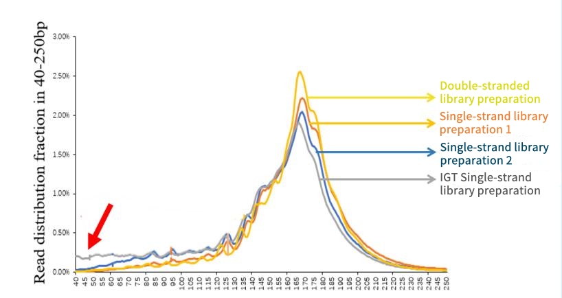 iGeneTech's BisCap® Methylation Capture Sequencing Technology Supports the Research on the Relationship between Methylation and Height in the Forensic Field