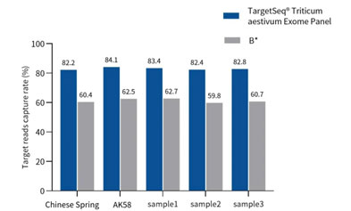 Release of triticum aestivum Whole Exome Product: Hundreds of Whole Exome Programs Facilitate Precision Breeding