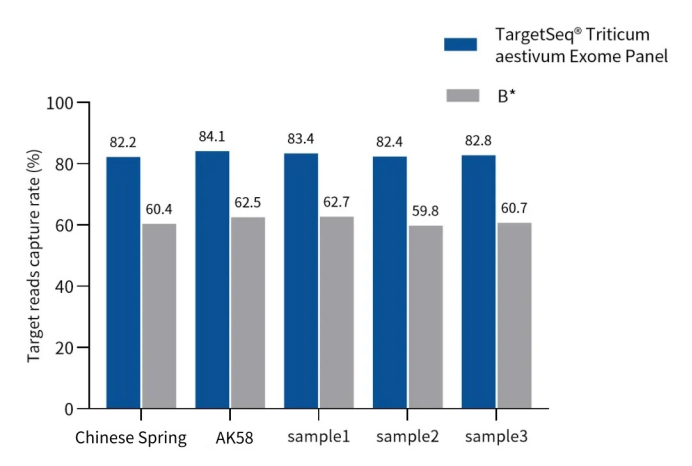 Release of triticum aestivum Whole Exome Product: Hundreds of Whole Exome Programs Facilitate Precision Breeding
