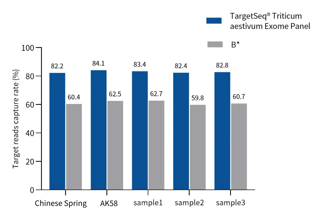 Release of triticum aestivum Whole Exome Product: Hundreds of Whole Exome Programs Facilitate Precision Breeding