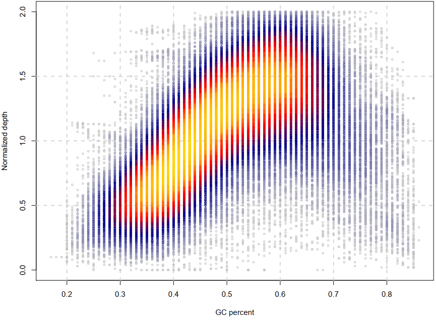 Bioinformatics Mini-Course: Plot GC Content - Sequencing Depth Distribution in 3 Steps