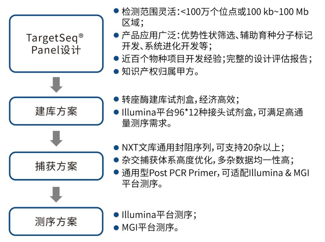 Transposase-based Capture Library Approach for Plant and Animal Sequencing Transposase-based Capture Library Approach for Plant and Animal Sequencing