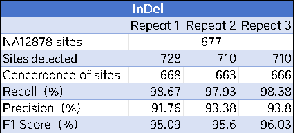 Bioinformatics Mini-Class: How to Evaluate the Consistency Analysis of WES