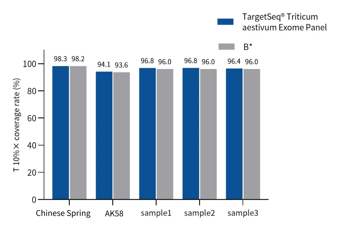 Release of triticum aestivum Whole Exome Product: Hundreds of Whole Exome Programs Facilitate Precision Breeding