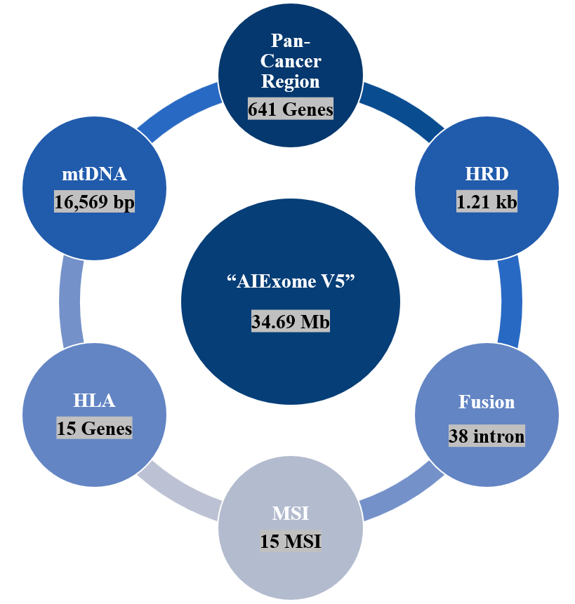 AIExome V5-Tumor Launched: Comprehensive Detection Meets Accurate Testing
