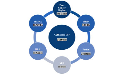 AIExome V5-Tumor Launched: Comprehensive Detection Meets Accurate Testing