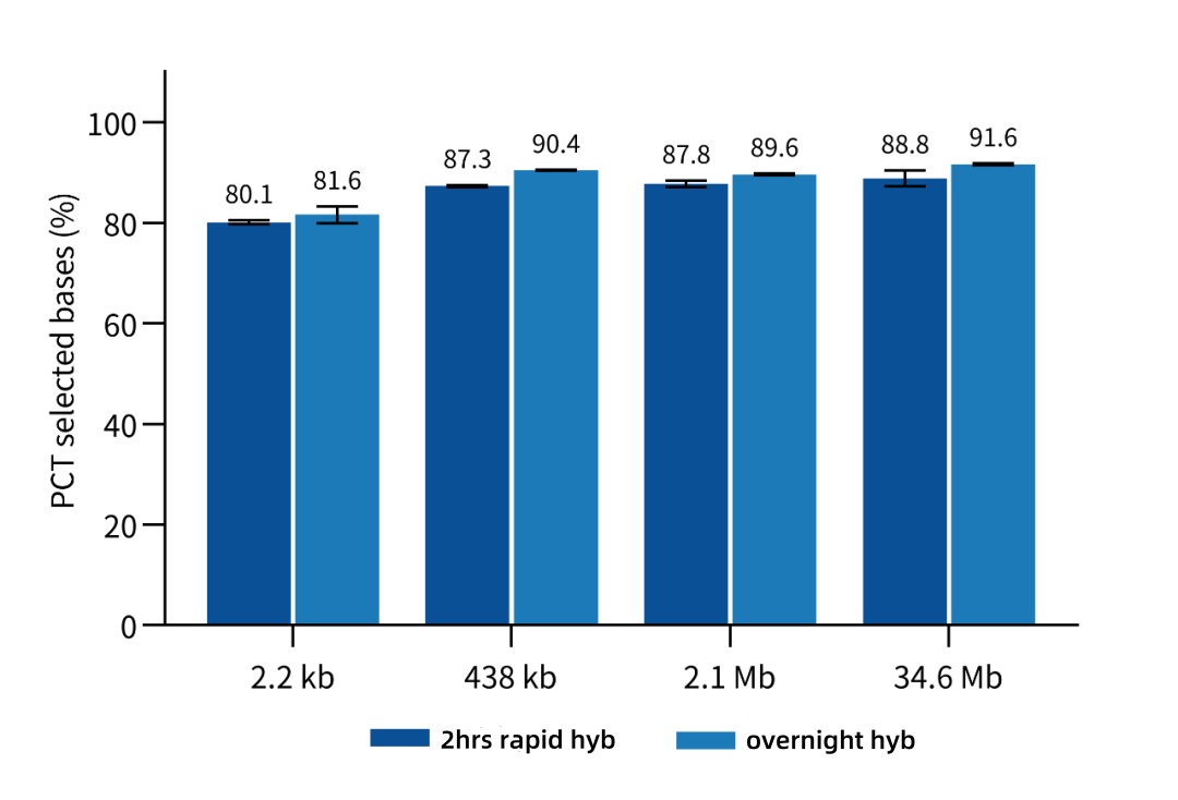 iGeneTech TargetSeq One® Hyb & Wash Kit v3.0: Ultra-simple reagent composition and workflow, with excellent performance iGeneTech TargetSeq One® Hyb & Wash Kit v3.0: Ultra-simple reagent composition and workflow, with excellent performance