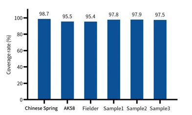 Capture All in Progress: Let Plant Exome Sequencing Boost Omics Research in Top Journals