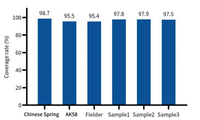 Capture All in Progress: Let Plant Genome Capture Facilitate Omics Research in Top Journals