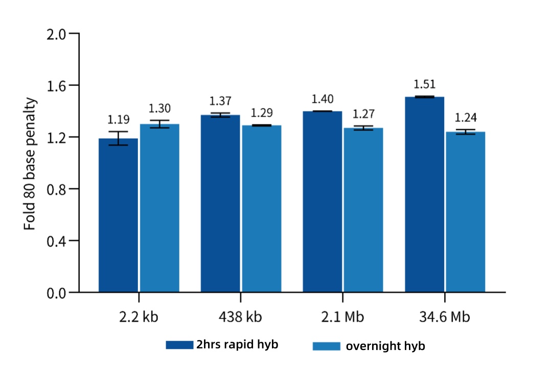 iGeneTech TargetSeq One® Hyb & Wash Kit v3.0: Ultra-simple reagent composition and workflow, with excellent performance iGeneTech TargetSeq One® Hyb & Wash Kit v3.0: Ultra-simple reagent composition and workflow, with excellent performance