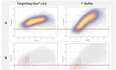 How does iGeneTech improve the uniformity of the panel?