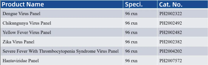 iGeneTech's multiplex virus detection solution accurately addresses multiple threats such as Yellow Fever and Zika