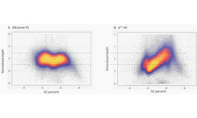 iGeneTech TargetSeq One® Hyb & Wash Kit v3.0: Ultra-simple reagent composition and workflow, with excellent performance