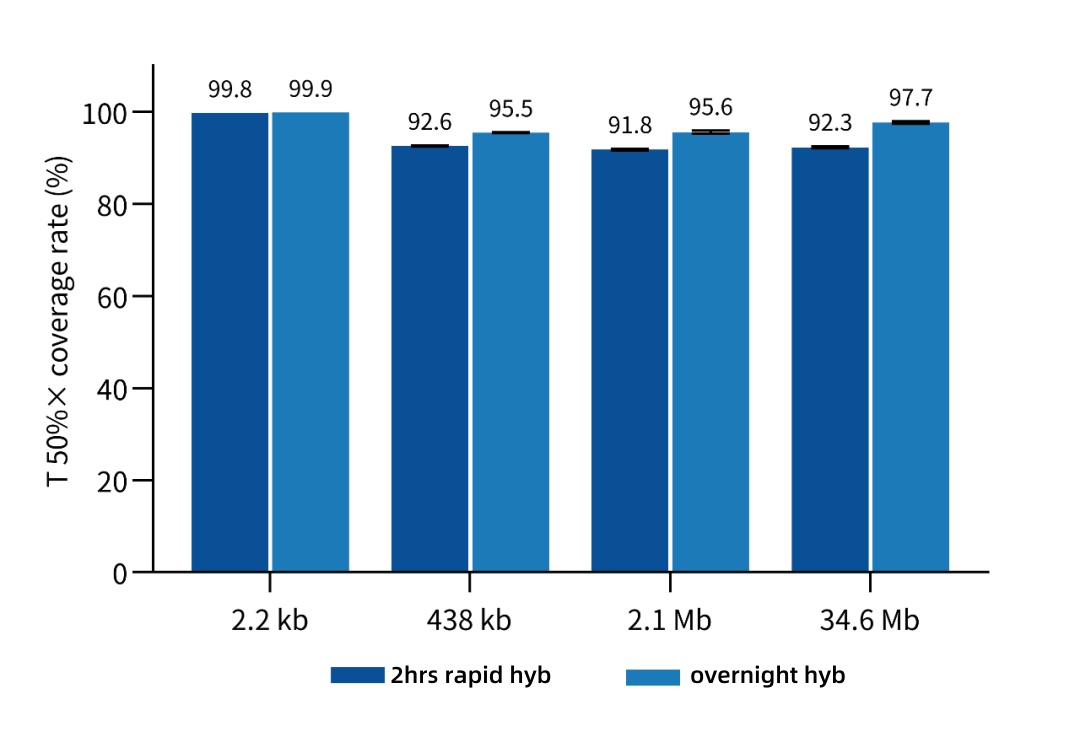 iGeneTech TargetSeq One® Hyb & Wash Kit v3.0: Ultra-simple reagent composition and workflow, with excellent performance iGeneTech TargetSeq One® Hyb & Wash Kit v3.0: Ultra-simple reagent composition and workflow, with excellent performance