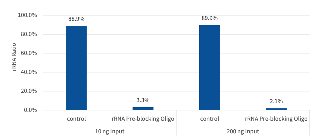 Overcome the double obstacles of RNA-seq! iGeneTech's Dual-Effect Blocking Reagent unlocks high-quality data in 7 minutes