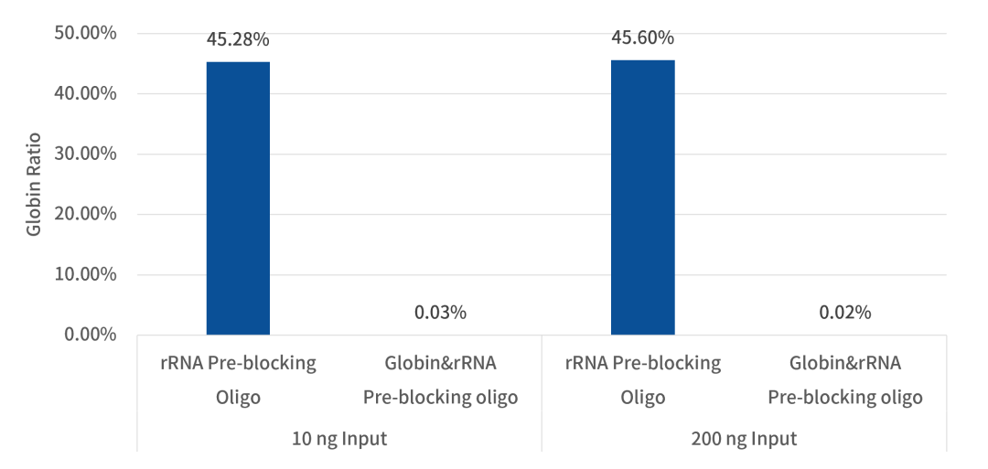 Overcome the double obstacles of RNA-seq! iGeneTech's Dual-Effect Blocking Reagent unlocks high-quality data in 7 minutes