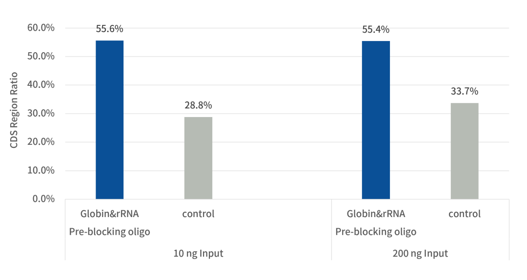 Overcome the double obstacles of RNA-seq! iGeneTech's Dual-Effect Blocking Reagent unlocks high-quality data in 7 minutes
