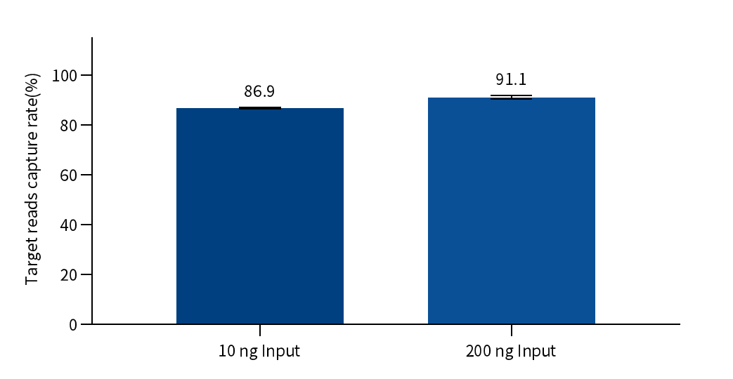 New Product Launch-RNA Exome: Comprehensive and Accurate Capture of Whole Transcriptome Information New Product Launch-RNA Exome: Comprehensive and Accurate Capture of Whole Transcriptome Information