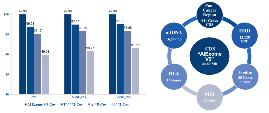 AIExome V5 Series product-Comprehensive Analysis, Pioneering a New Journey in Whole Exome Sequencing AIExome V5 Series product-Comprehensive Analysis, Pioneering a New Journey in Whole Exome Sequencing