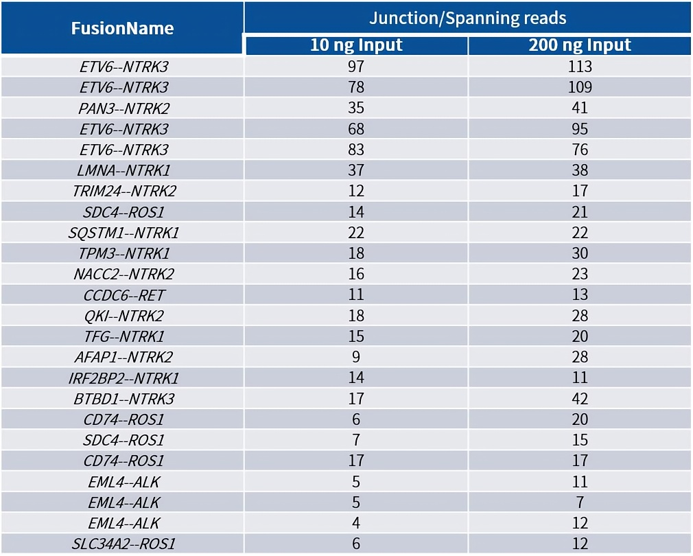 New Product Launch-RNA Exome: Comprehensive and Accurate Capture of Whole Transcriptome Information New Product Launch-RNA Exome: Comprehensive and Accurate Capture of Whole Transcriptome Information