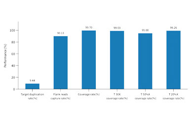 The Turnaround Time for Whole Exome Testing can be completed within 12 hours!