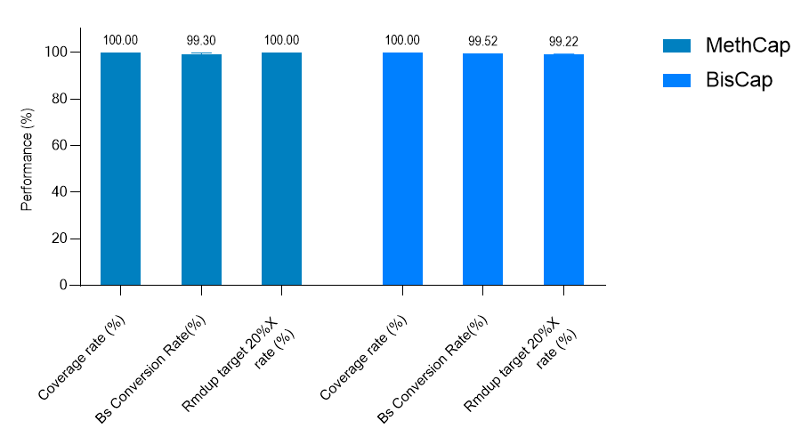 Methylation Detection Upgrade! MethCap/BisCap Dual Platforms, Delivering Accurate Results with as low as 5ng Input Amount Methylation Detection Upgrade! MethCap/BisCap Dual Platforms, Delivering Accurate Results with as low as 5ng Input Amount