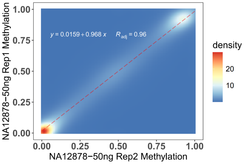 iGeneTech has innovatively launched the OmniTrait Methylation Panel