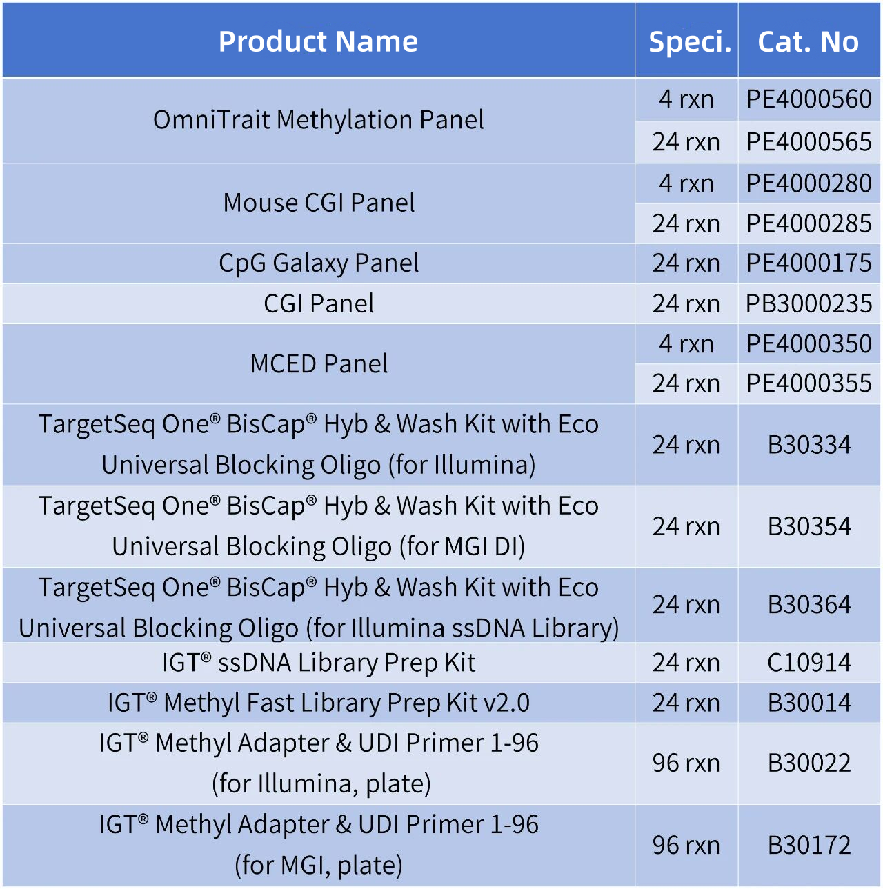 iGeneTech has innovatively launched the OmniTrait Methylation Panel