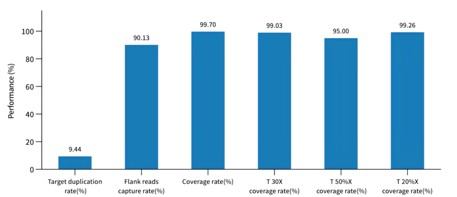 The Turnaround Time for Whole Exome Testing can be completed within 12 hours The Turnaround Time for Whole Exome Testing can be completed within 12 hours