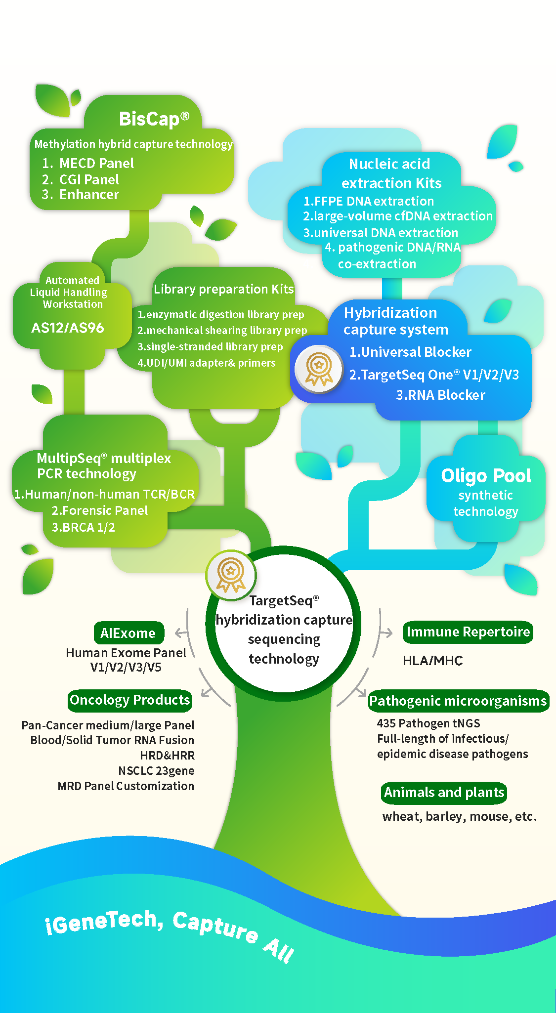 iGeneTech 10-year journey of innovation and leadership in gene capture technology iGeneTech 10-year journey of innovation and leadership in gene capture technology