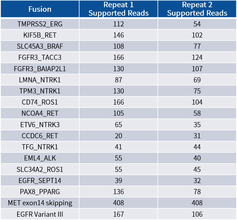 The Importance of Preventing Missed Detection of Fusion Genes