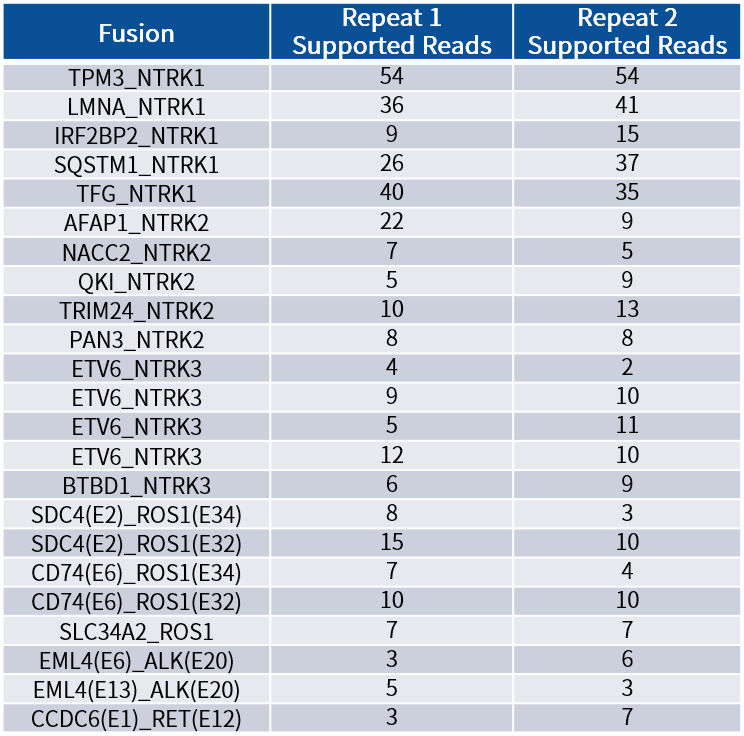 The Importance of Preventing Missed Detection of Fusion Genes