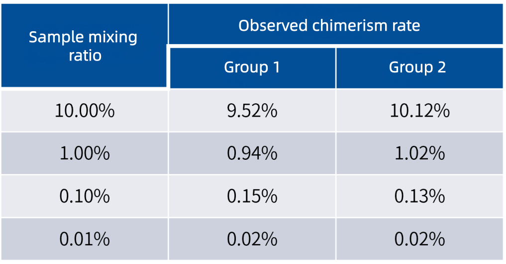 Based on SNP NGS Chimerism Detection: Sensitive Detection of 0.01% Chimerism Rate Based on SNP NGS Chimerism Detection: Sensitive Detection of 0.01% Chimerism Rate