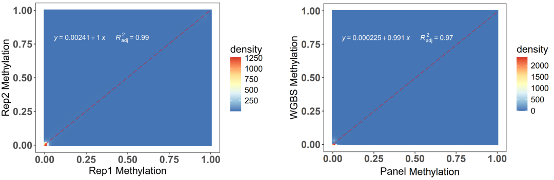 Complete Analysis of iGeneTech Methylation Technology Platform: A One-Stop Solution from Library Construction to Target Capture Complete Analysis of iGeneTech Methylation Technology Platform: A One-Stop Solution from Library Construction to Target Capture
