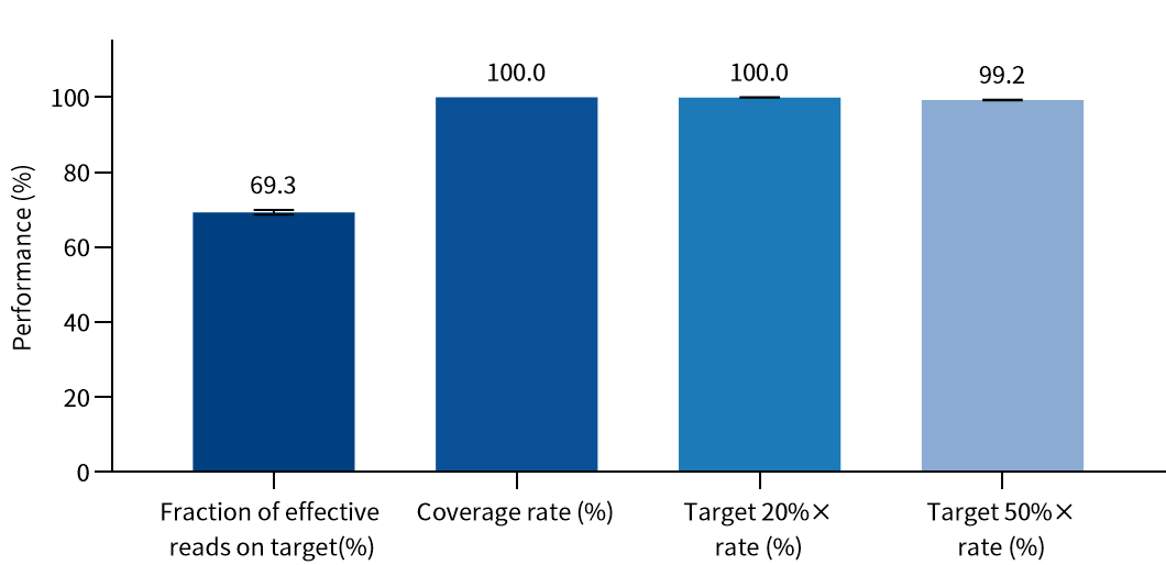 How is the Sensitivity of AML MRD Monitoring Calculated