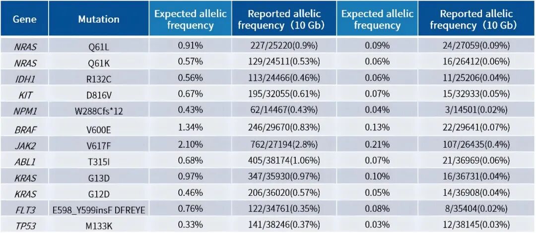 How is the Sensitivity of AML MRD Monitoring Calculated