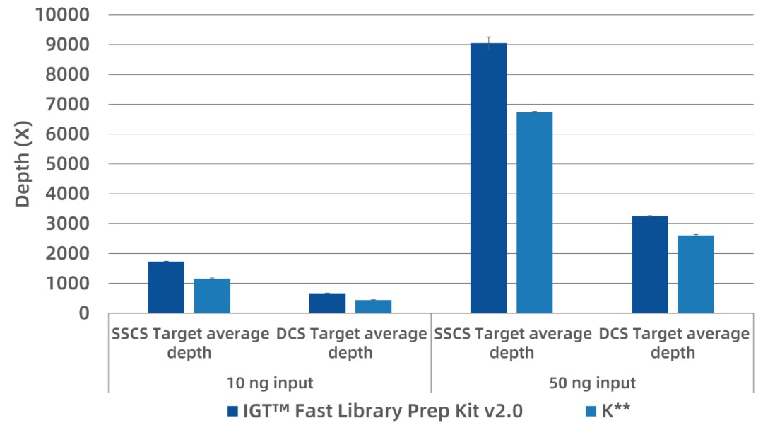 cfDNA Library Construction Powerhouse: iGeneTech Fast Library Prep Kit v2.0 cfDNA Library Construction Powerhouse: iGeneTech Fast Library Prep Kit v2.0