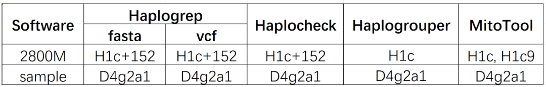 Accurately Trace Maternal Ancestry? A Practical Evaluation of 4 Mainstream Mitochondrial Maternal Haplogroup Analysis Tools Accurately Trace Maternal Ancestry? A Practical Evaluation of 4 Mainstream Mitochondrial Maternal Haplogroup Analysis Tools