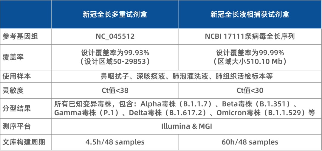 iGeneTech's Full-Length SARS-CoV-2 Detection Kit Perfectly Tackles the Omicron Variant iGeneTech's Full-Length SARS-CoV-2 Detection Kit Perfectly Tackles the Omicron Variant