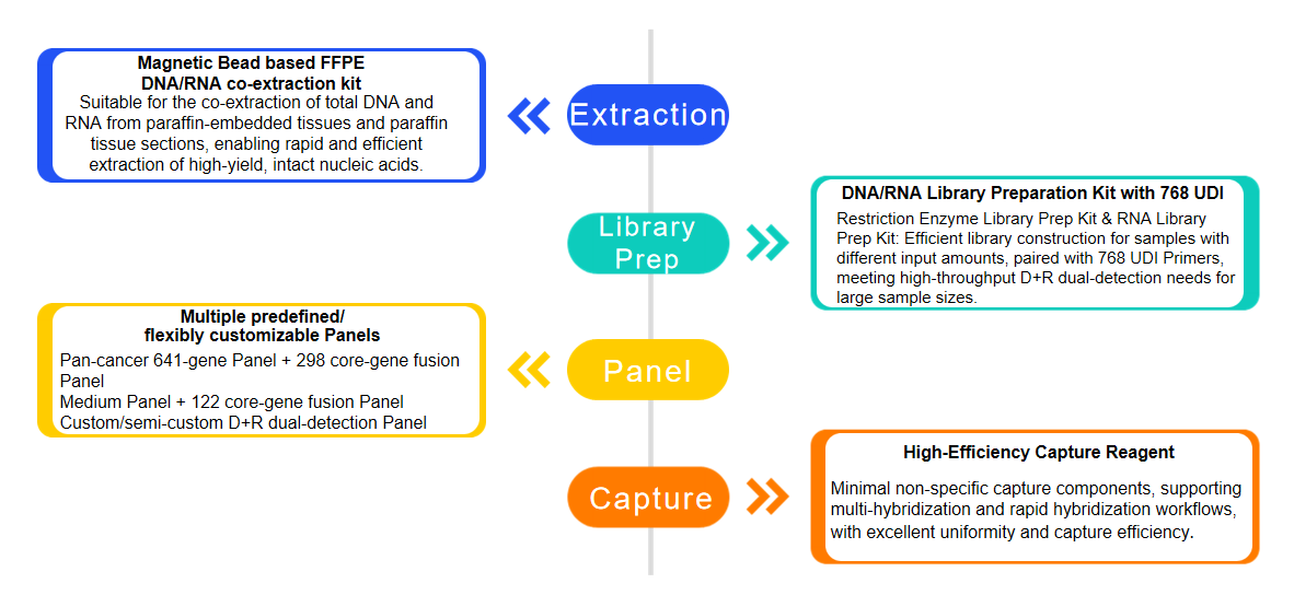 The Necessity of Combined Detection of Tumor DNA and RNA