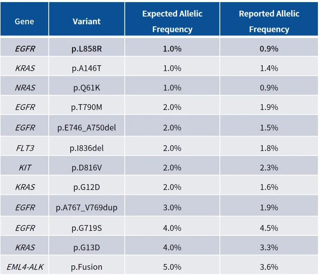 The Necessity of Combined Detection of Tumor DNA and RNA