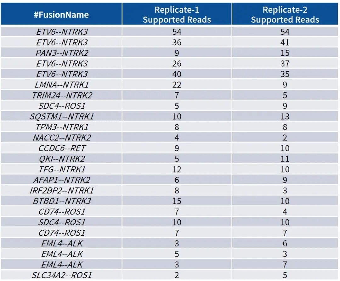 The Necessity of Combined Detection of Tumor DNA and RNA