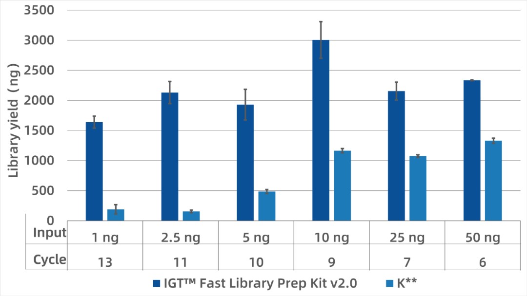 cfDNA Library Construction Powerhouse: iGeneTech Fast Library Prep Kit v2.0 cfDNA Library Construction Powerhouse: iGeneTech Fast Library Prep Kit v2.0