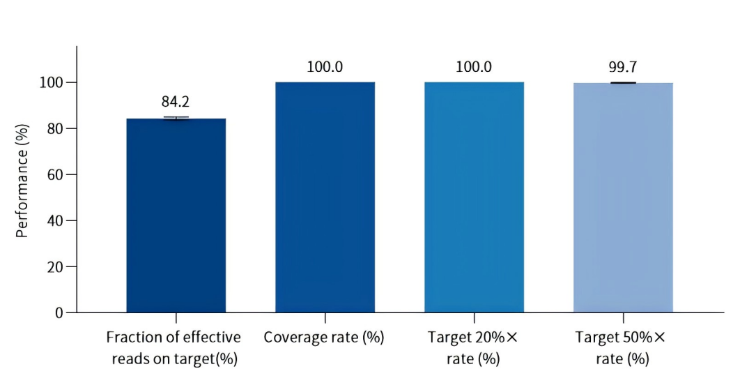 Based on SNP NGS Chimerism Detection: Sensitive Detection of 0.01% Chimerism Rate Based on SNP NGS Chimerism Detection: Sensitive Detection of 0.01% Chimerism Rate