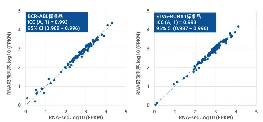 iGeneTech Hematologic Tumor Fusion Gene RNA Panel iGeneTech Hematologic Tumor Fusion Gene RNA Panel