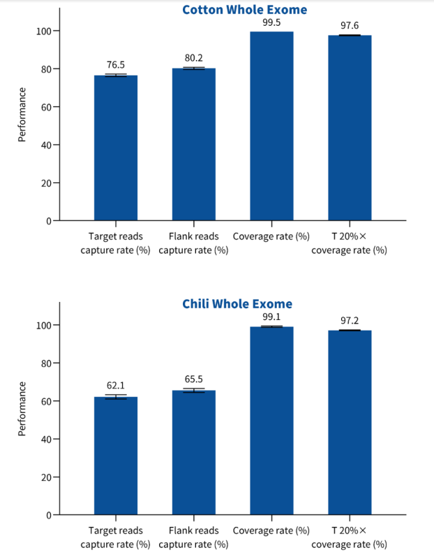 17 million probes, covering nearly 30 species — Learn about the latest animal and plant whole-exome product information of iGeneTech