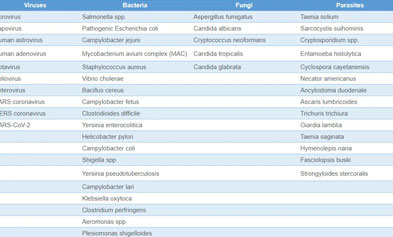 Powered by 110,000 Probes: Simultaneous Detection of Multiple Pathogens for Gastrointestinal (GI) Syndrome