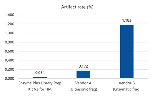 Lower Artifact Rate